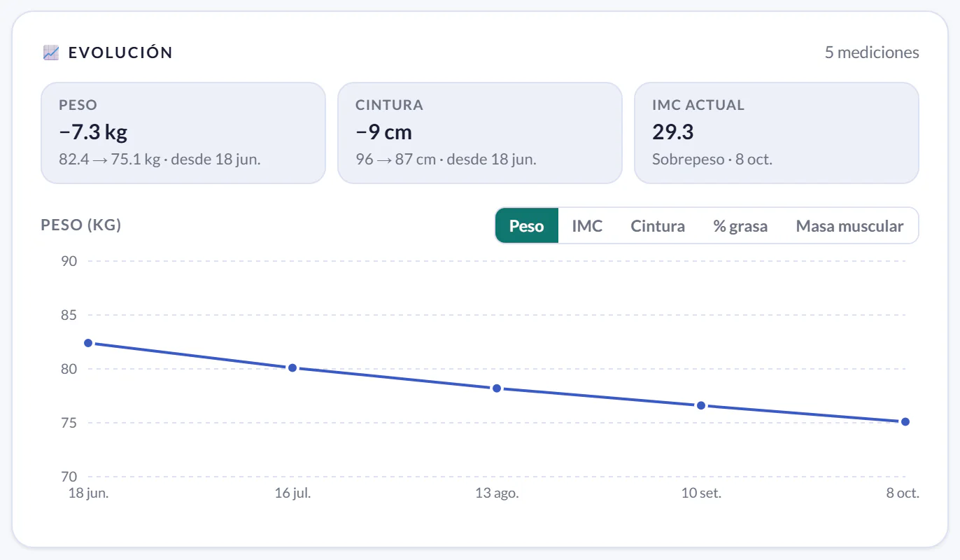 Medidas de una paciente en Sania: bajó de 82.4 a 75.1 kg en 4 meses, 9 cm menos de cintura, IMC 29.3 y el gráfico de evolución con el historial de cada visita